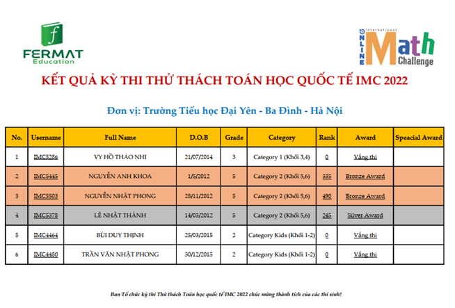 Chúc mừng học sinh Nguyễn Anh Khoa và Nguyễn Nhật Phong lớp 5A5 đã đạt giải Bronze Award (giải Đồng)