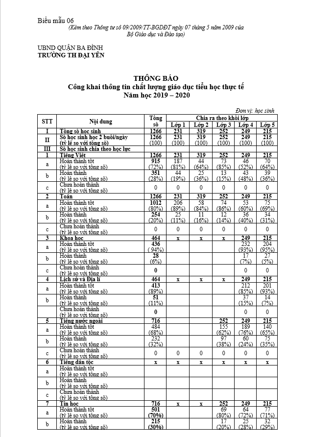 Thông tin công khai chất lượng giáo dục 2019 - 2020