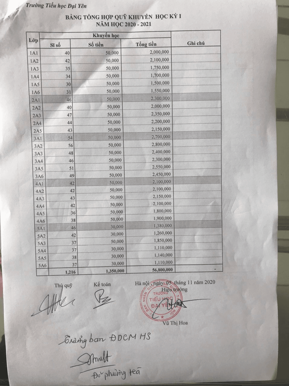 Công khai quỹ từ thiện và quỹ khuyến học học kì 1 2020-2021