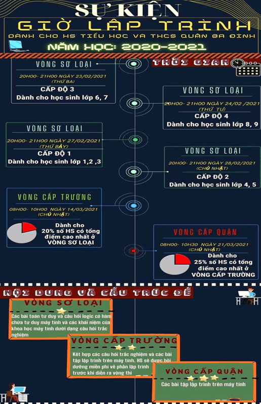 "Giờ lập trình" dành cho học sinh Tiểu học và THCS quận Ba Đình năm học 2020 - 2021 đã khởi động trở lại