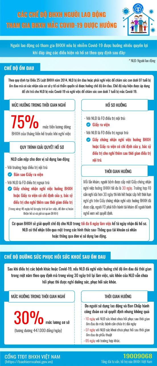 Các chế độ BHXH người tham gia BHXH mắc COVID-19 được hưởng