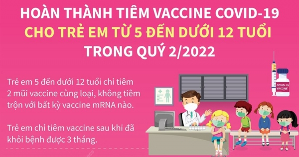 Trẻ chưa tiêm phòng có nguy cơ nhập viện cao gấp 2 lần nếu mắc Omicron