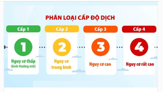 Quận Ba Đình cấp độ 1 với 11 phường cấp độ 1 và 03 phường cấp độ 2 của dịch